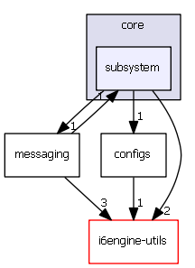 subsystem