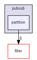 partition