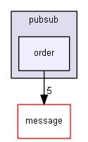 order