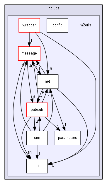 m2etis